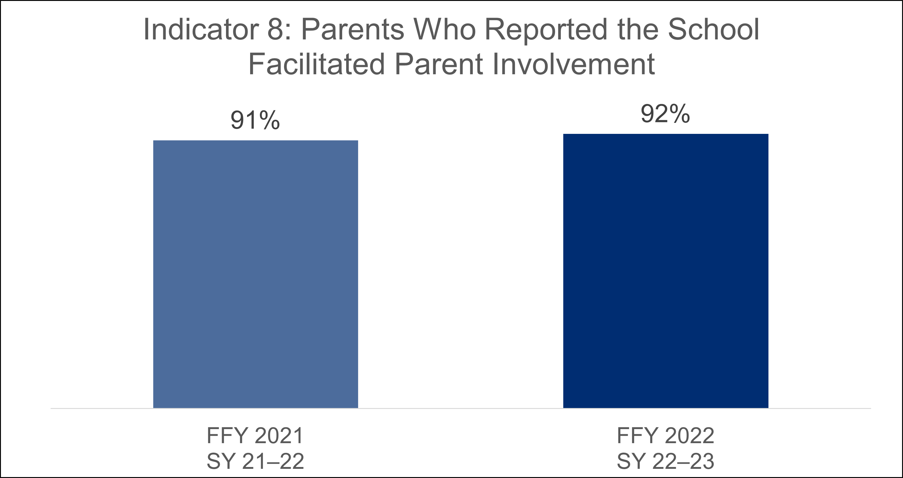 Indicator 8 Graph FFY21 FFY22.png Indicator 8 Graph FFY21 FFY22.png