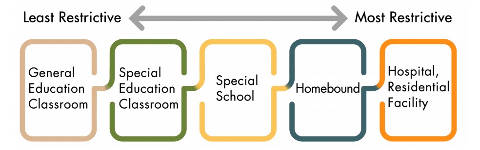 Continuum of Placement Options graphic of the placement options: general education, special education, special school, home, hospital, residential facility